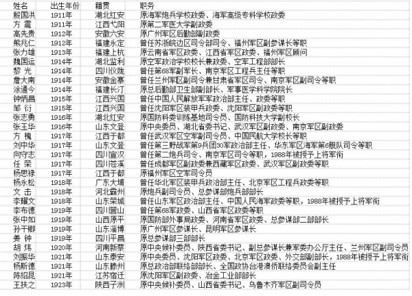 1614名"开国将帅"只剩30人:18人已达100岁以上