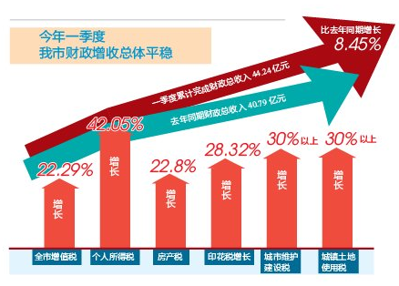 财政收入_湘潭市公共财政收入