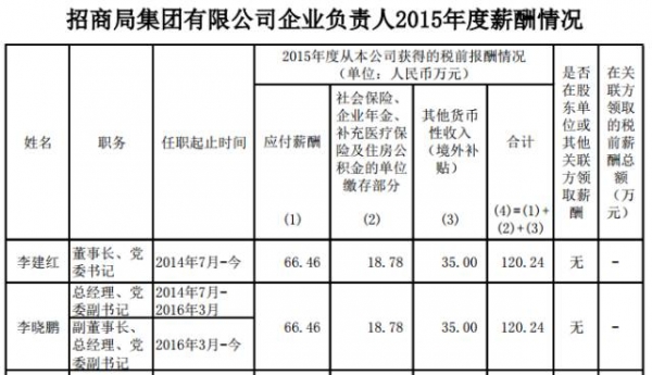 達到上百萬元的有15位,集中在招商局集團有限公司,華潤(集團)有限公司