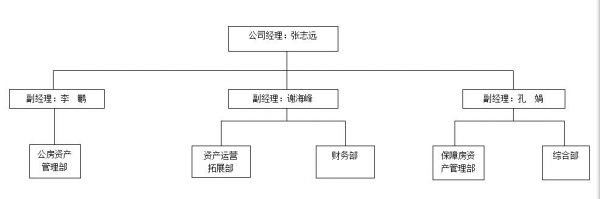 湘潭房產集團資產經營有限公司組織結構框架圖